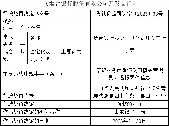  迟报案件信息等2项违规 烟台银行开发支行被罚80万元