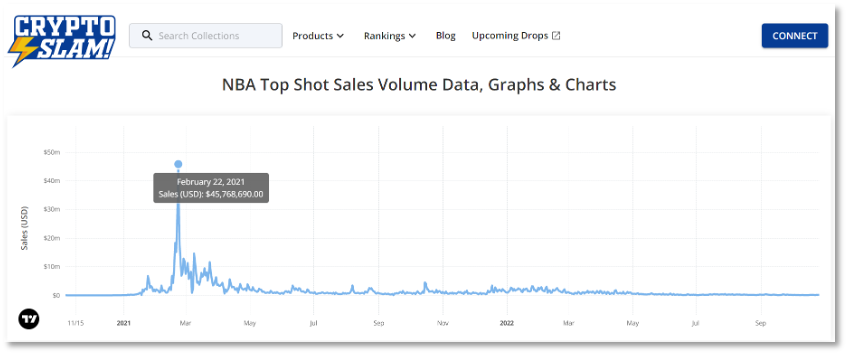 NBA Top Shot 跌落神坛