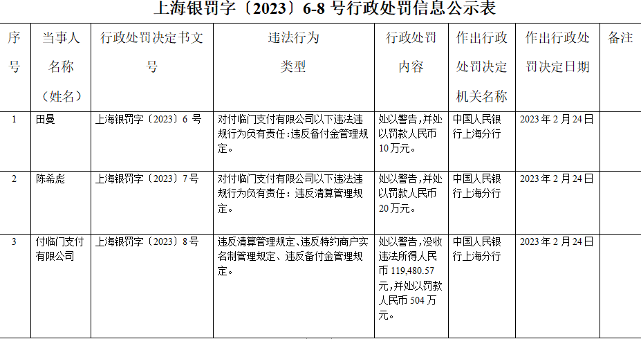  付临门支付3宗违法被罚504万元 违反清算管理规定等