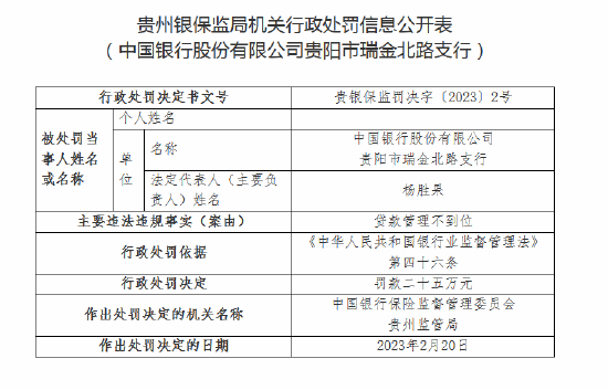  因贷款管理不到位 中国银行一支行被罚25万元