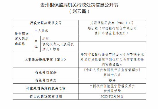  因贷款管理不到位 中国银行一支行被罚25万元