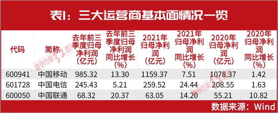 三大运营商齐创新高！“最牛散户”、“最会躺赢的牛散”竞相围猎这些相关公司…