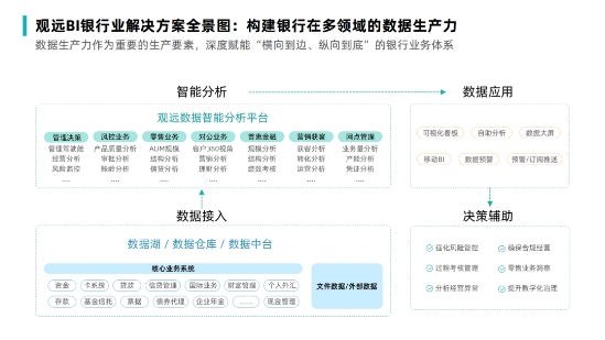 观远数据发布银行业解决方案，现代化BI赋能银行数字化转型