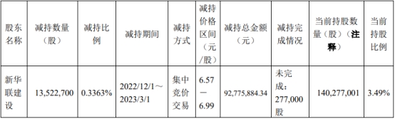  长沙银行：股东新华联建设已被动减持0.3%股份