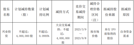  长沙银行：股东新华联建设已被动减持0.3%股份