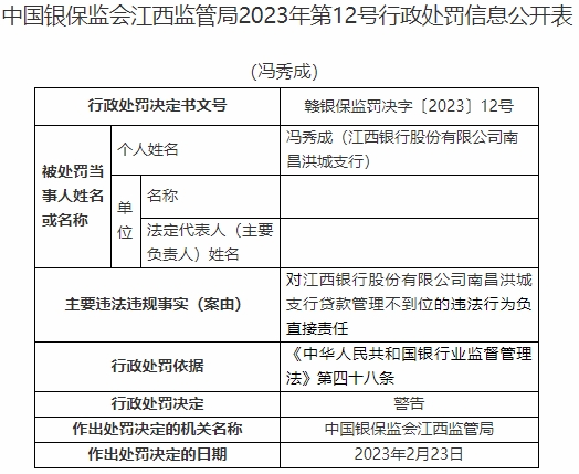  江西银行南昌洪城支行违法被罚 贷款管理不到位