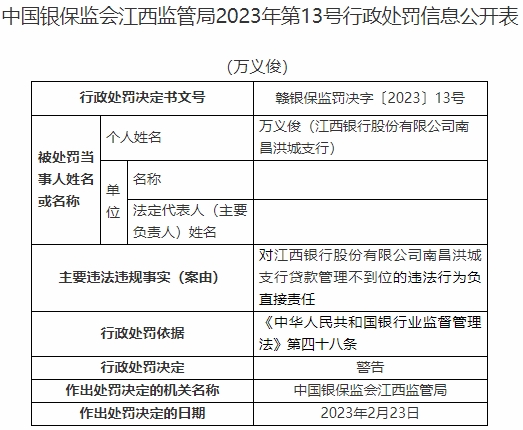  江西银行南昌洪城支行违法被罚 贷款管理不到位