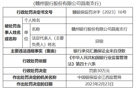  赣州银行4家支行共收9罚单 承兑汇票保证金来自贷款等