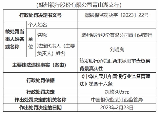  赣州银行4家支行共收9罚单 承兑汇票保证金来自贷款等