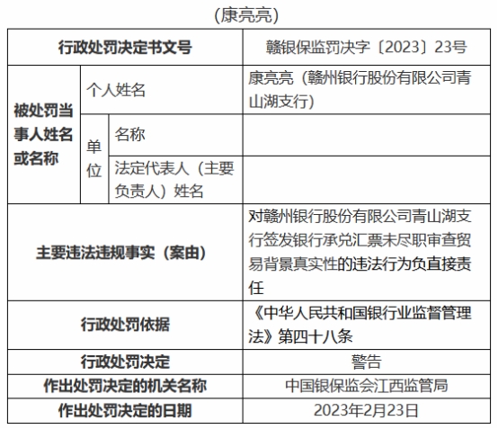  赣州银行4家支行共收9罚单 承兑汇票保证金来自贷款等