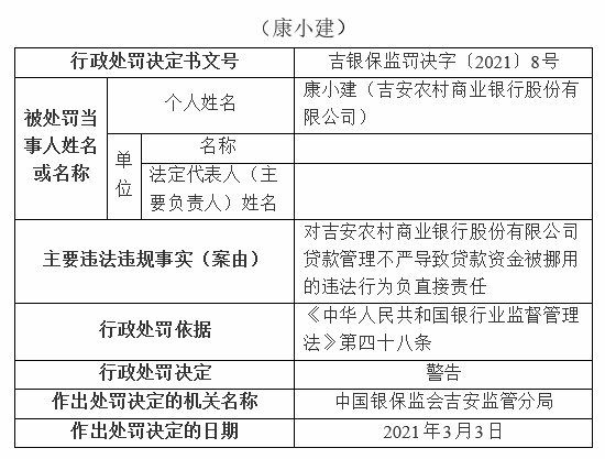  银行财眼｜贷款资金被挪用 吉安农村商业银行被罚款50万元