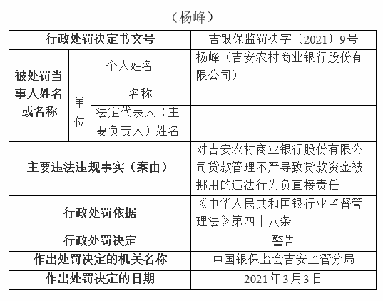  银行财眼｜贷款资金被挪用 吉安农村商业银行被罚款50万元