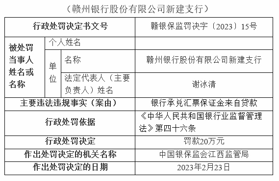  银行财眼｜赣州银行一日连领4张罚单 合计被罚款120万元