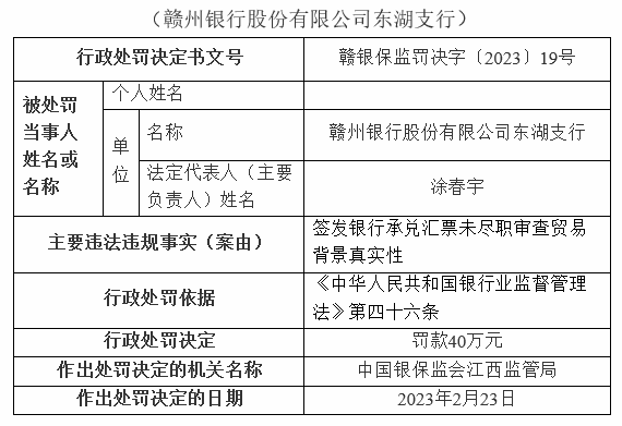  银行财眼｜赣州银行一日连领4张罚单 合计被罚款120万元