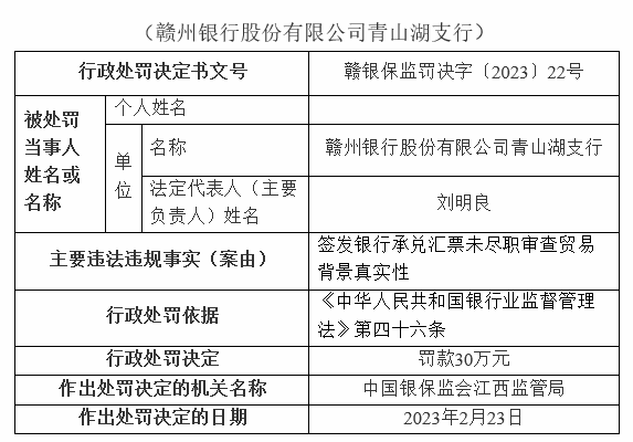  银行财眼｜赣州银行一日连领4张罚单 合计被罚款120万元