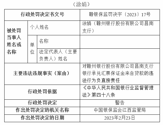  银行财眼｜赣州银行一日连领4张罚单 合计被罚款120万元