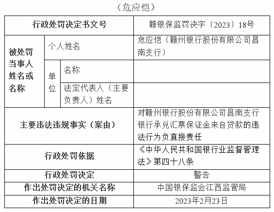  银行财眼｜赣州银行一日连领4张罚单 合计被罚款120万元