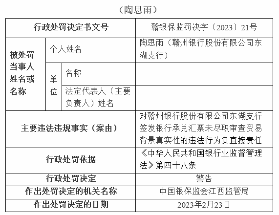  银行财眼｜赣州银行一日连领4张罚单 合计被罚款120万元