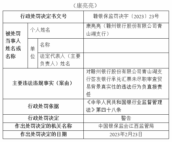  银行财眼｜赣州银行一日连领4张罚单 合计被罚款120万元