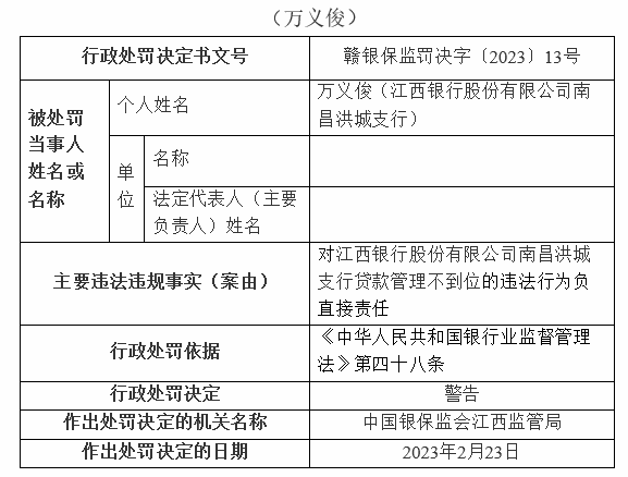  银行财眼｜贷款管理不到位 江西银行南昌洪城支行被罚款30万元