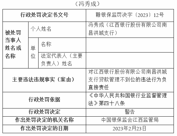  银行财眼｜贷款管理不到位 江西银行南昌洪城支行被罚款30万元