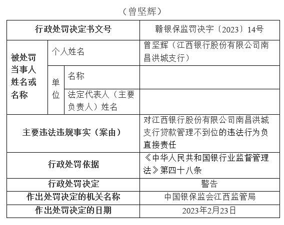  银行财眼｜贷款管理不到位 江西银行南昌洪城支行被罚款30万元