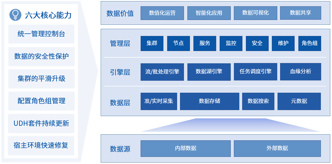 优刻得UCloud升级推出智能大数据平台USDP3.0，助力企业快速构建数据处理能力