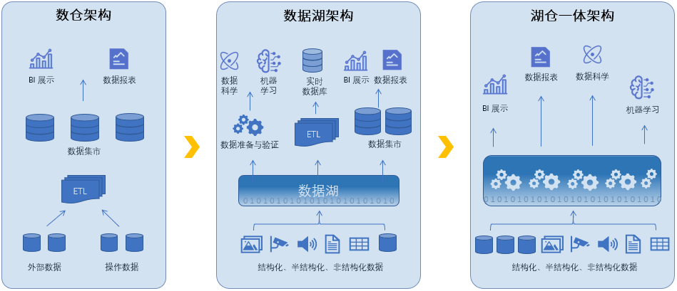 优刻得UCloud升级推出智能大数据平台USDP3.0，助力企业快速构建数据处理能力