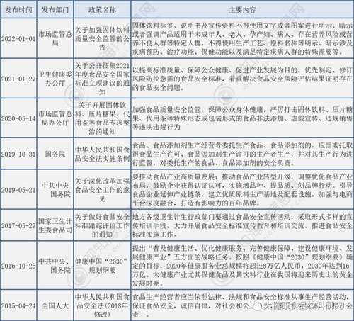 2023年我国食品饮料行业相关最新政策