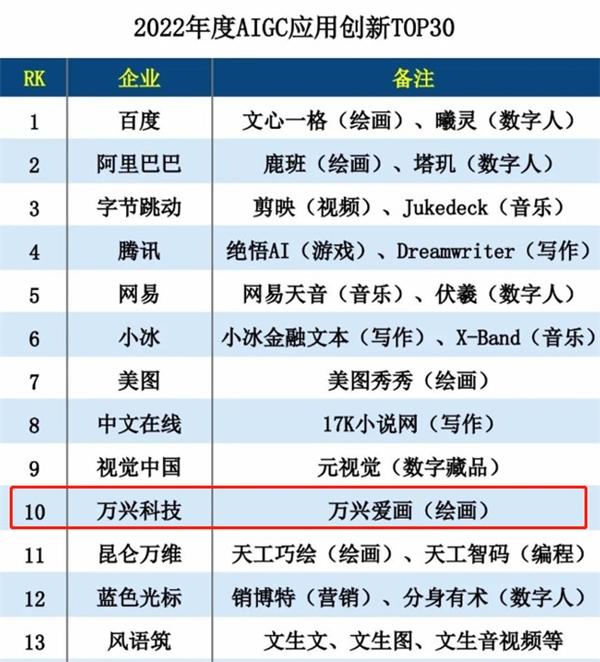 德邦证券：需求和政策推动AI产业增长 建议关注百度万兴科技商汤