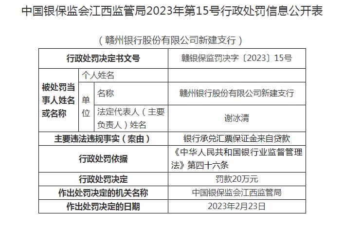  赣州银行四支行合计被罚120万：涉银行承兑汇票违法行为