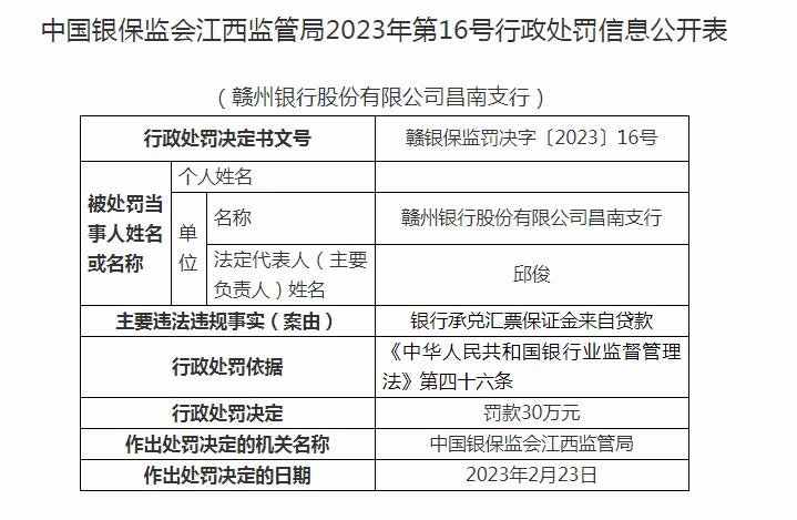  赣州银行四支行合计被罚120万：涉银行承兑汇票违法行为