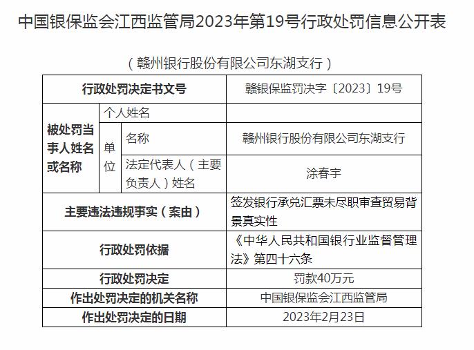  赣州银行四支行合计被罚120万：涉银行承兑汇票违法行为