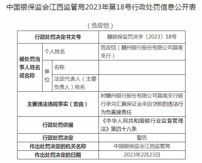  赣州银行四支行合计被罚120万：涉银行承兑汇票违法行为