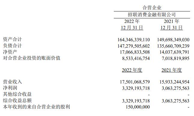  招联金融2022业绩增速明显放缓 谋划IPO两年无进展