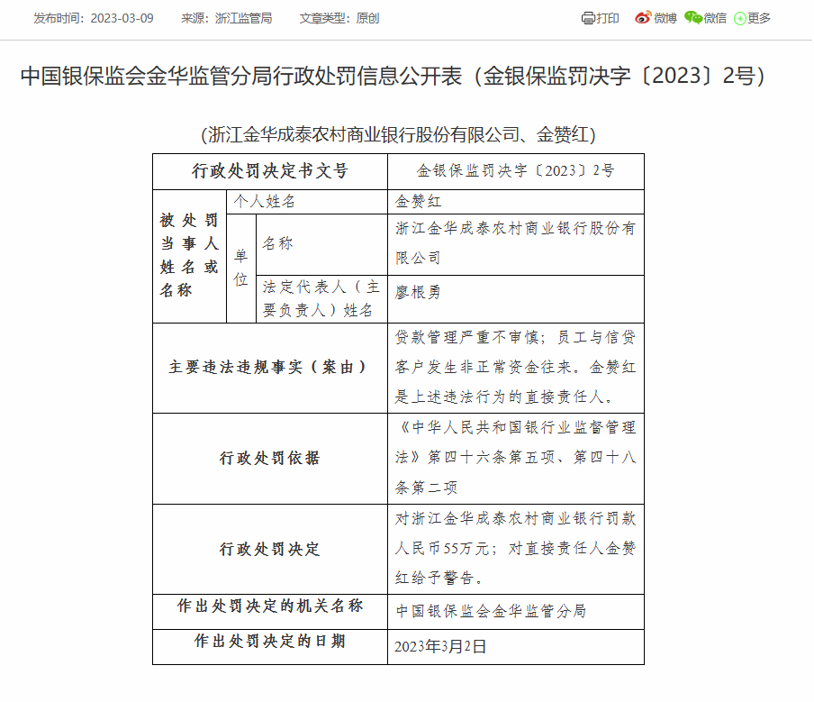  浙江金华成泰农商银行被罚55万：因贷款管理严重不审慎等