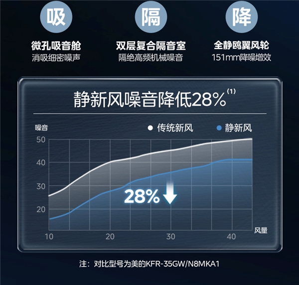 不止冷暖，美的静新风空调助力“静”享呼吸舒畅健康体验