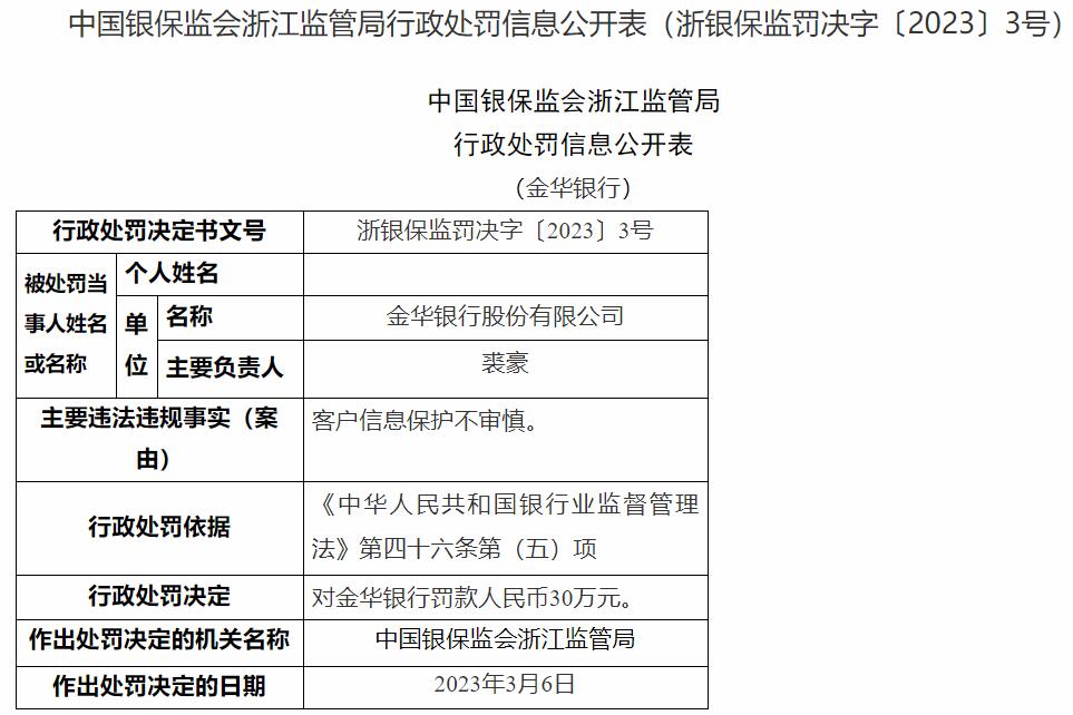  金华银行违规被罚30万元 客户信息保护不审慎