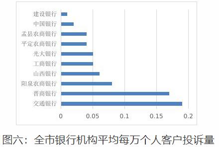  阳泉通报去年Q4银行消费投诉 交通银行2项投诉量居首