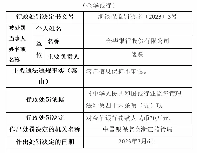  银行财眼｜客户信息保护不审慎 金华银行被罚款30万元