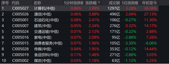 重仓信创与TMT，泰达宏利复兴伟业单日大涨5%，今年以来上涨超20%！