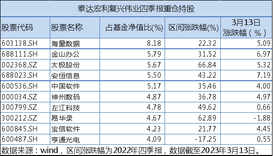 重仓信创与TMT，泰达宏利复兴伟业单日大涨5%，今年以来上涨超20%！