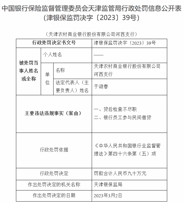  天津农商行河西支行2宗违法被罚 员工参与民间借贷等