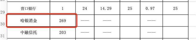  黑龙江2022年银行保险消费投诉情况：哈银消费金融获269件投诉，同比增近40%