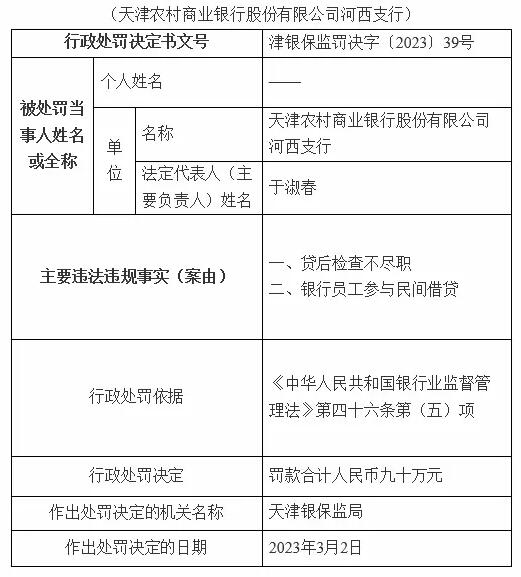  银行财眼｜贷后检查不尽职 天津农商行河西支行被罚90万元