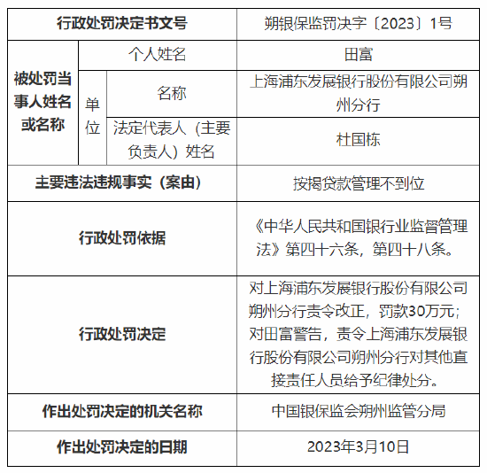  按揭贷款管理不到位 浦发银行朔州分行被罚30万元