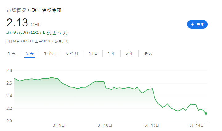  麻烦不断！刚遭硅谷银行危机牵连，瑞信又自曝财报程序存“重大缺陷”