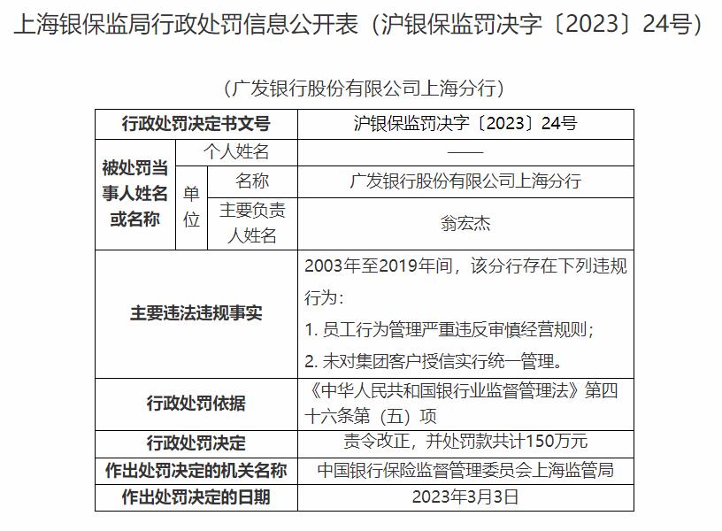  广发银行上海分行被罚 未对集团客户授信统一管理等