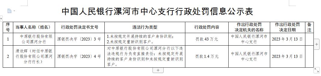  中原银行漯河分行2宗违法被罚 未按规定重新识别客户