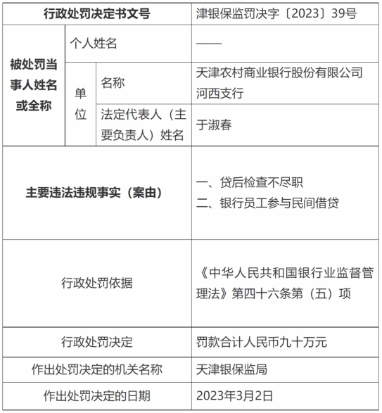  罚单速览丨①天津农商行 ②广发银行 ③复星保德信人寿